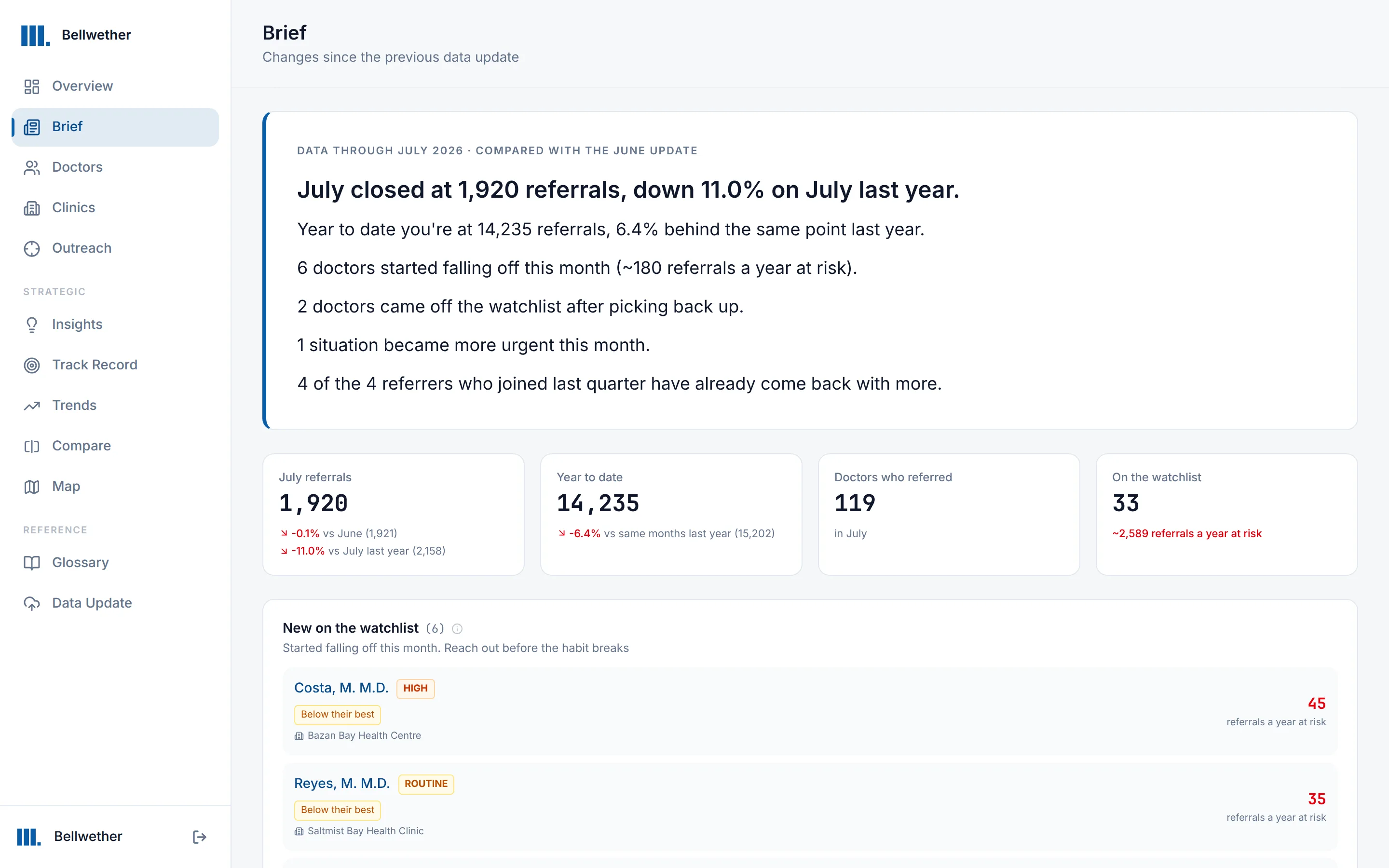 The Brief: what changed since the last data update, including who newly appeared on the watchlist and who eased off it.