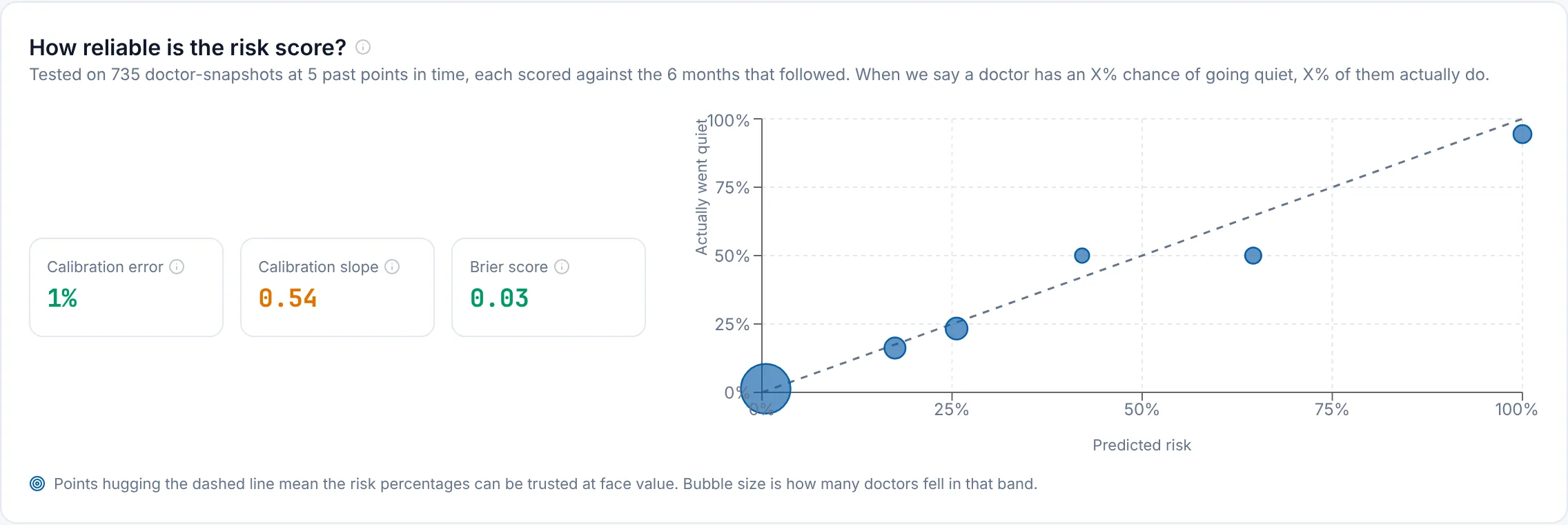The reliability page: predicted risk plotted against how often those clinicians actually went quiet, with calibration error and Brier score printed above it.