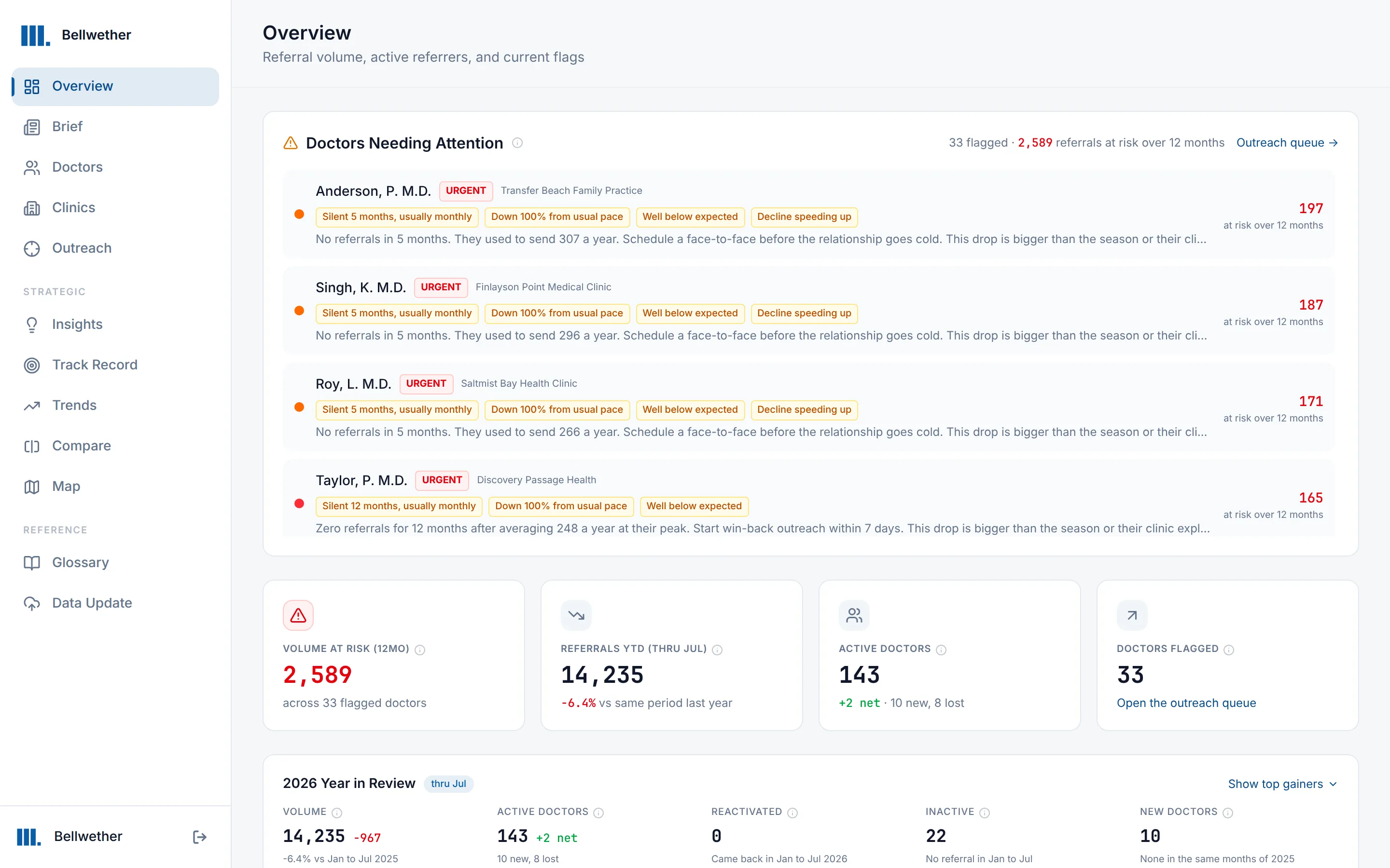 The Bellwether overview screen: four referring clinicians flagged as urgent, each with the reason and the referral volume at risk.