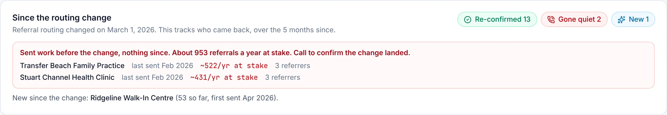 A scoreboard tracking which referring offices re-confirmed, went quiet, or arrived new after a change to referral routing.